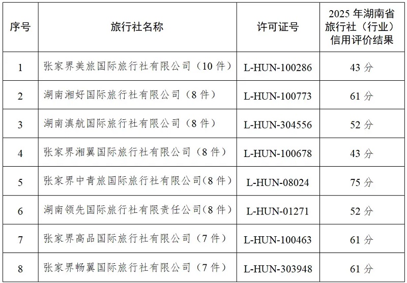 【投诉黑榜】湖南张家界市旅行社投诉量排名前8名单权威发布